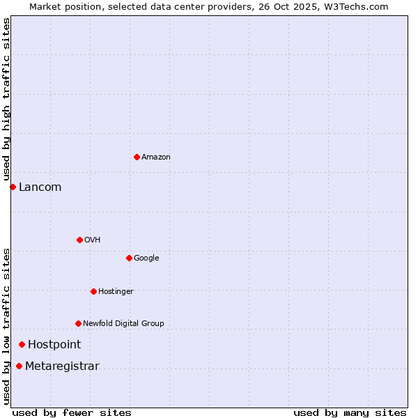 Market position of Hostpoint vs. Metaregistrar vs. Lancom