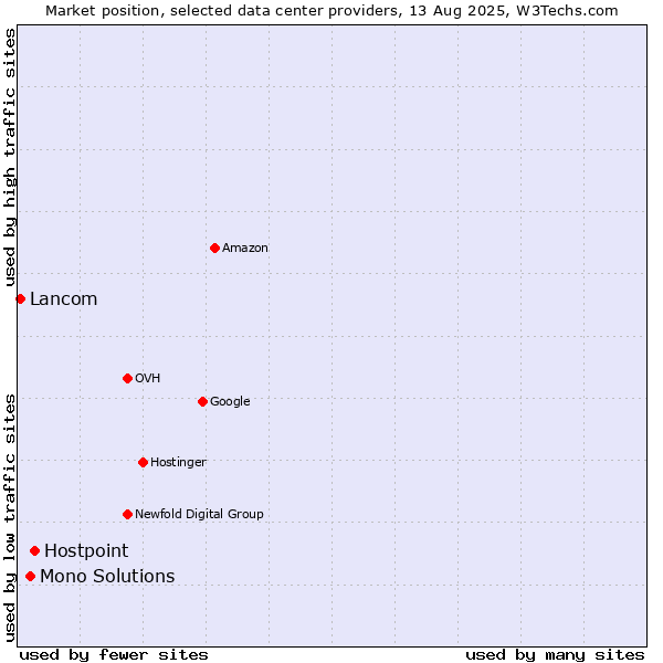 Market position of Hostpoint vs. Mono Solutions vs. Lancom