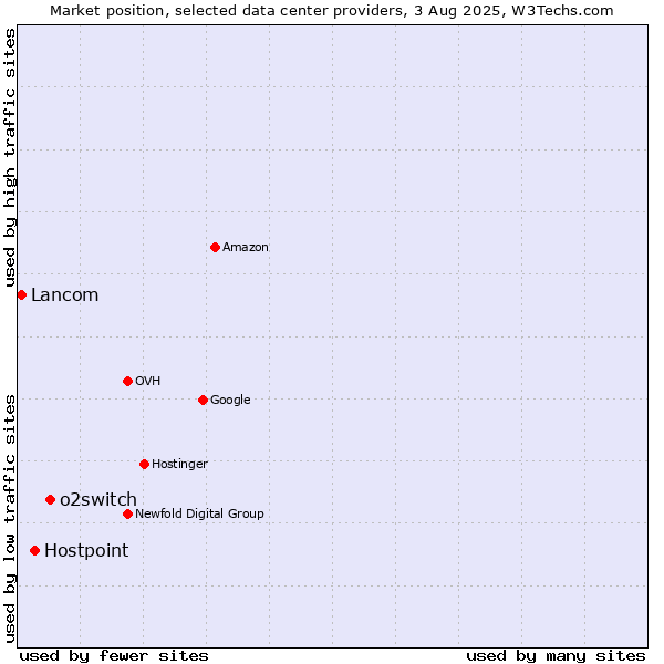 Market position of o2switch vs. Hostpoint vs. Lancom