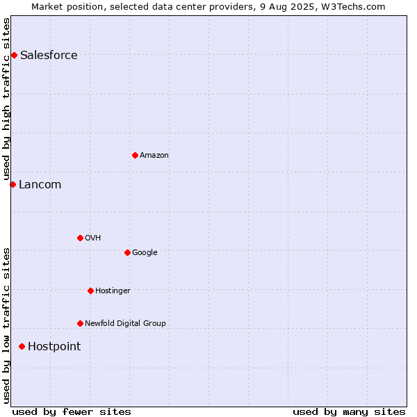 Market position of Hostpoint vs. Salesforce vs. Lancom