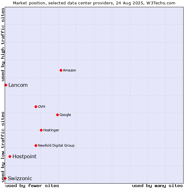Market position of Hostpoint vs. Lancom vs. Swizzonic