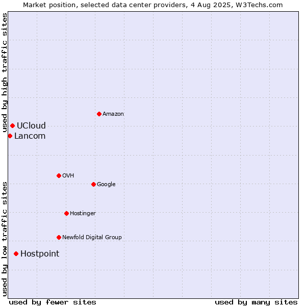 Market position of Hostpoint vs. UCloud vs. Lancom