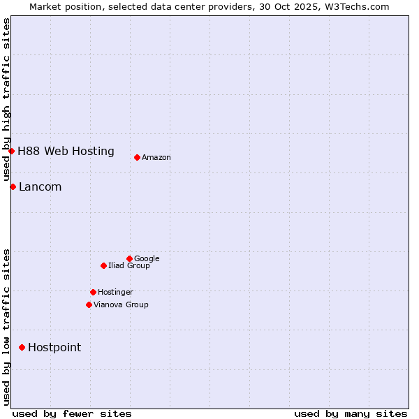 Market position of Hostpoint vs. Lancom vs. H88 Web Hosting