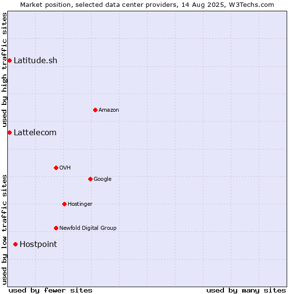 Market position of Hostpoint vs. Lattelecom vs. Latitude.sh