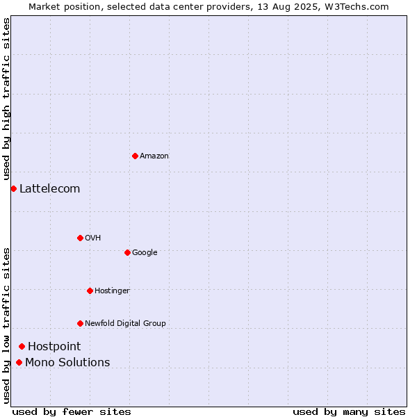 Market position of Hostpoint vs. Mono Solutions vs. Lattelecom