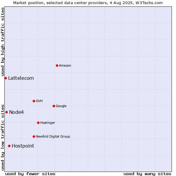 Market position of Hostpoint vs. Node4 vs. Lattelecom