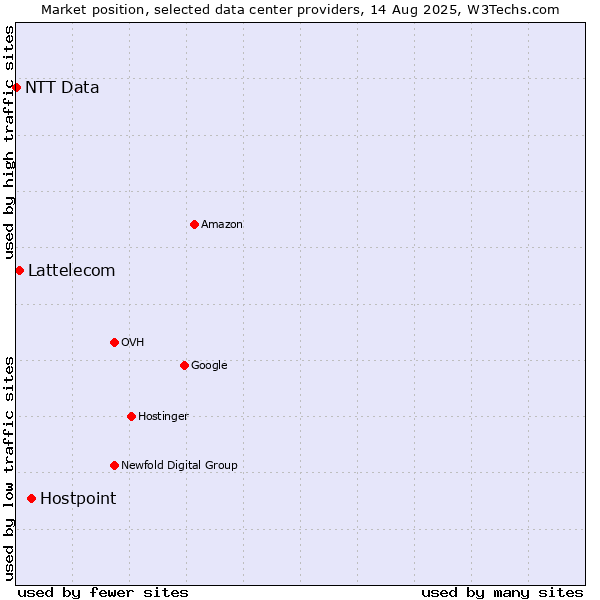 Market position of Hostpoint vs. Lattelecom vs. NTT Data