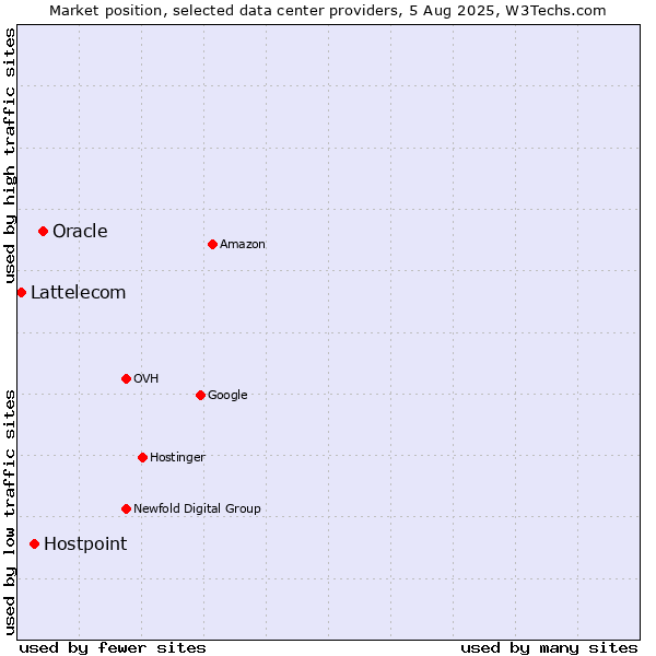 Market position of Oracle vs. Hostpoint vs. Lattelecom