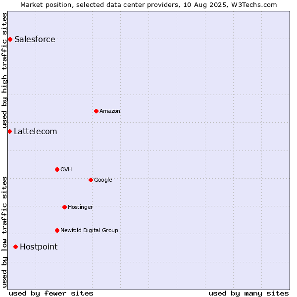 Market position of Hostpoint vs. Salesforce vs. Lattelecom