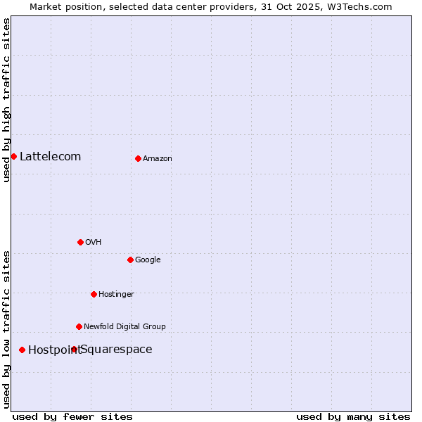 Market position of Squarespace vs. Hostpoint vs. Lattelecom