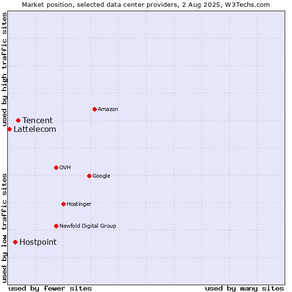 Market position of Tencent vs. Hostpoint vs. Lattelecom
