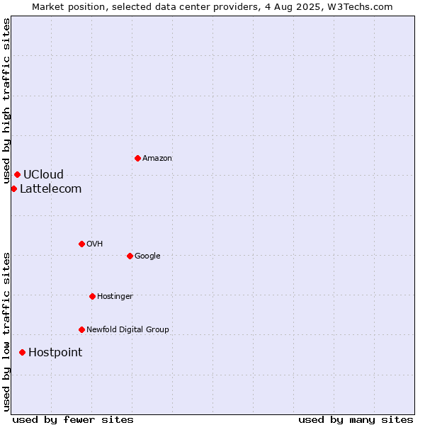Market position of Hostpoint vs. UCloud vs. Lattelecom