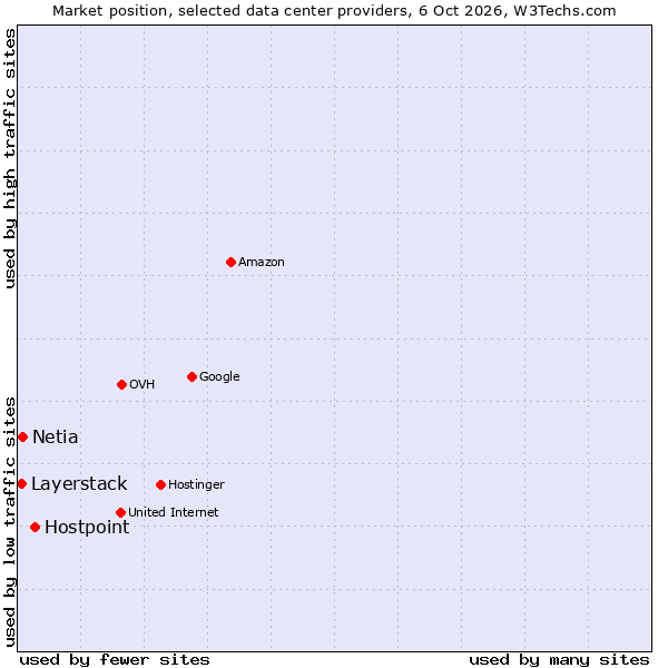Market position of Hostpoint vs. Netia vs. Layerstack