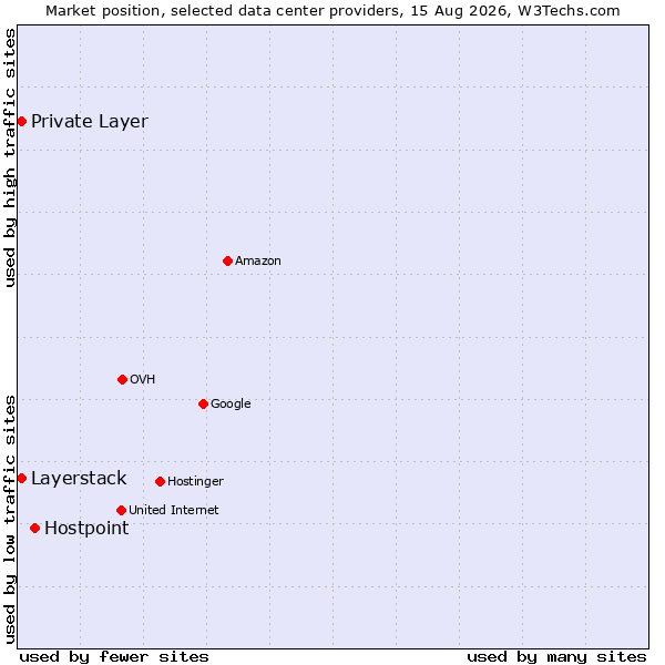 Market position of Hostpoint vs. Private Layer vs. Layerstack