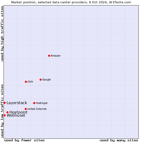 Market position of Hostpoint vs. Layerstack vs. Webhuset