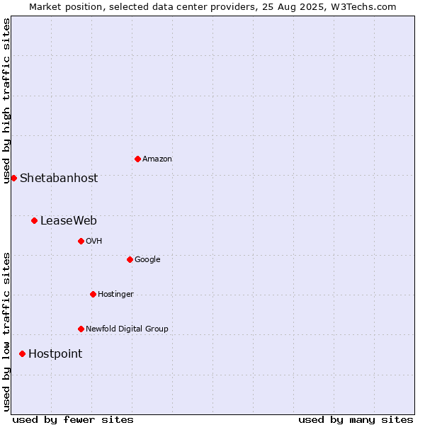 Market position of LeaseWeb vs. Hostpoint vs. Shetabanhost