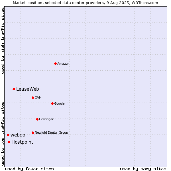 Market position of LeaseWeb vs. Hostpoint vs. webgo