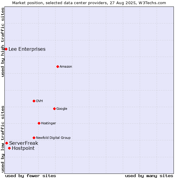 Market position of Hostpoint vs. ServerFreak vs. Lee Enterprises