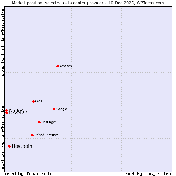 Market position of Hostpoint vs. Node4 vs. Level27
