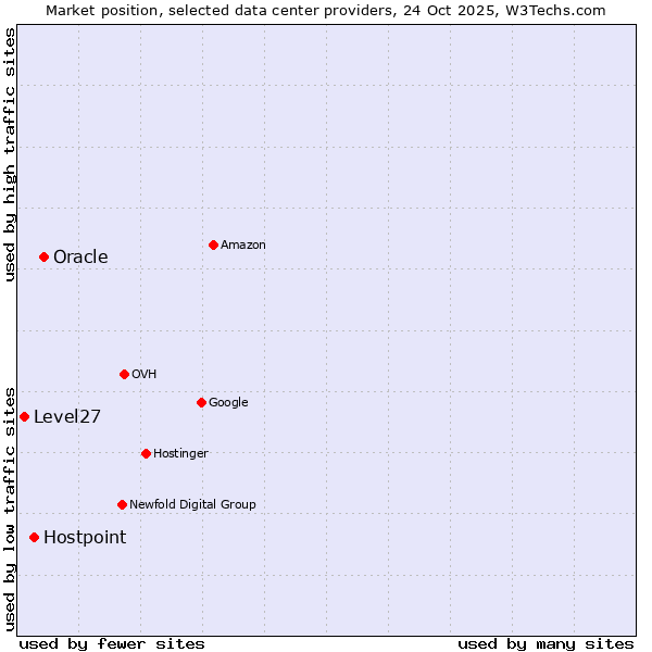Market position of Oracle vs. Hostpoint vs. Level27