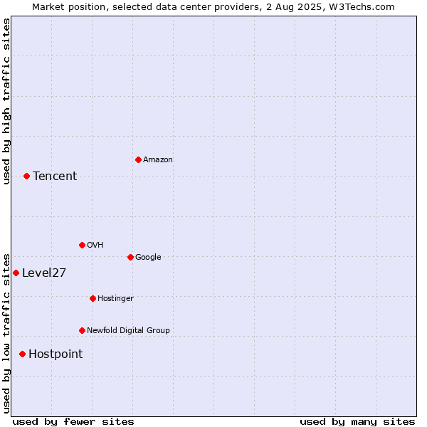 Market position of Tencent vs. Hostpoint vs. Level27