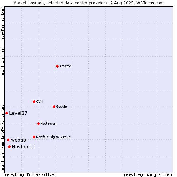 Market position of Hostpoint vs. webgo vs. Level27
