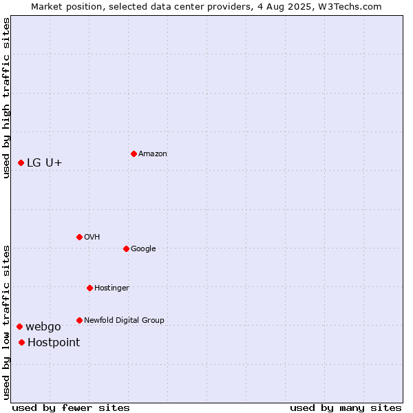 Market position of Hostpoint vs. LG U+ vs. webgo