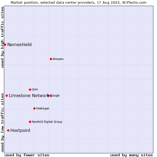 Market position of Hostpoint vs. Limestone Networks vs. Nameshield