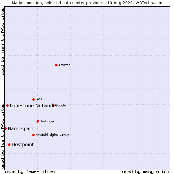 Market position of Hostpoint vs. Limestone Networks vs. Namespace