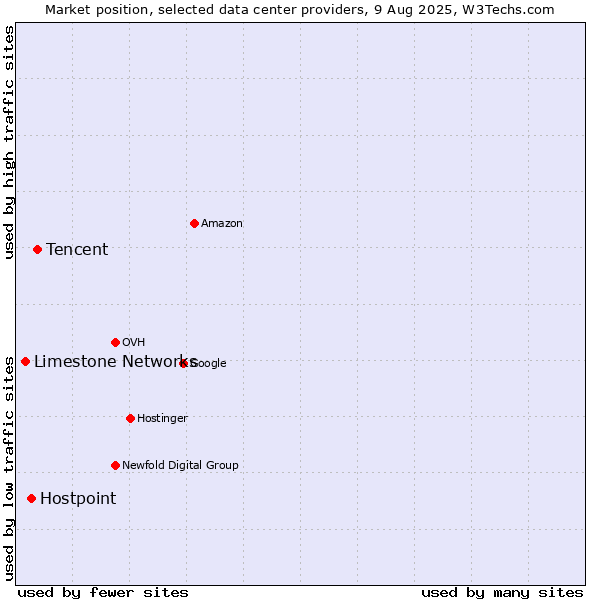 Market position of Tencent vs. Hostpoint vs. Limestone Networks