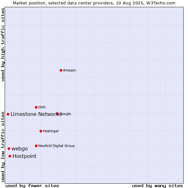 Market position of Hostpoint vs. webgo vs. Limestone Networks