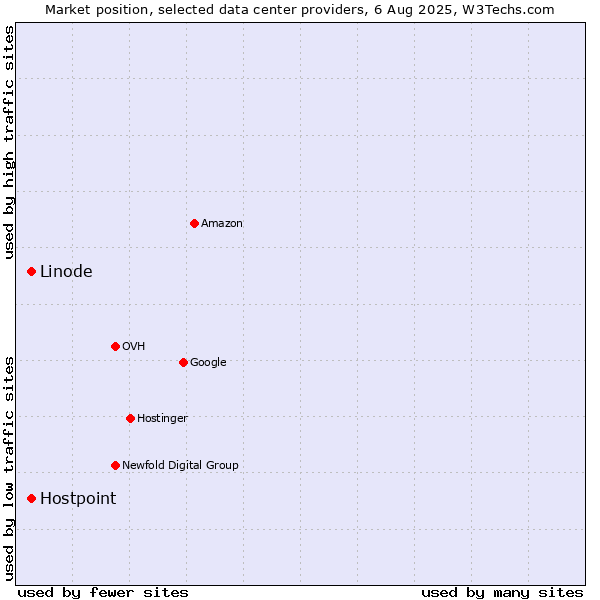 Market position of Hostpoint vs. Linode