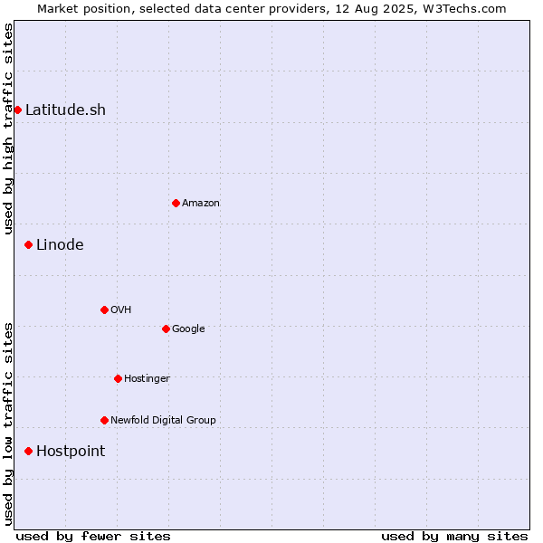 Market position of Linode vs. Hostpoint vs. Latitude.sh