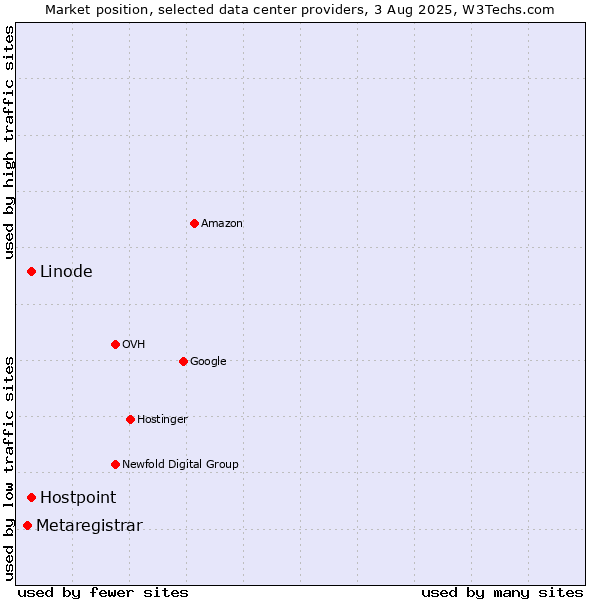 Market position of Linode vs. Hostpoint vs. Metaregistrar