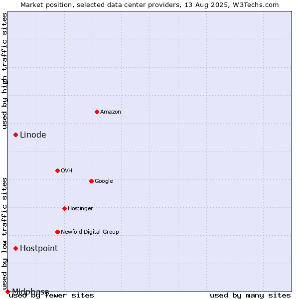 Market position of Linode vs. Hostpoint vs. Midphase