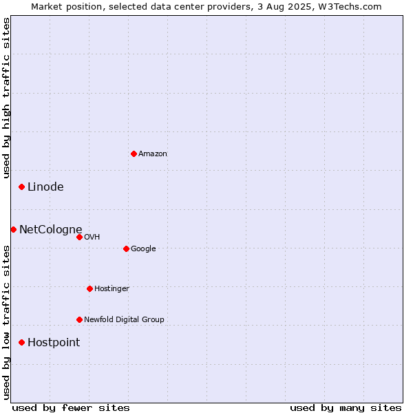 Market position of Hostpoint vs. Linode vs. NetCologne