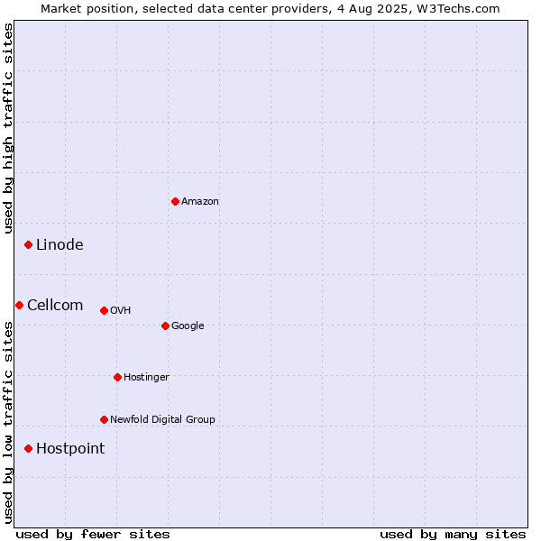 Market position of Hostpoint vs. Linode vs. Cellcom