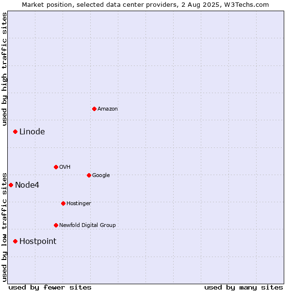 Market position of Hostpoint vs. Linode vs. Node4