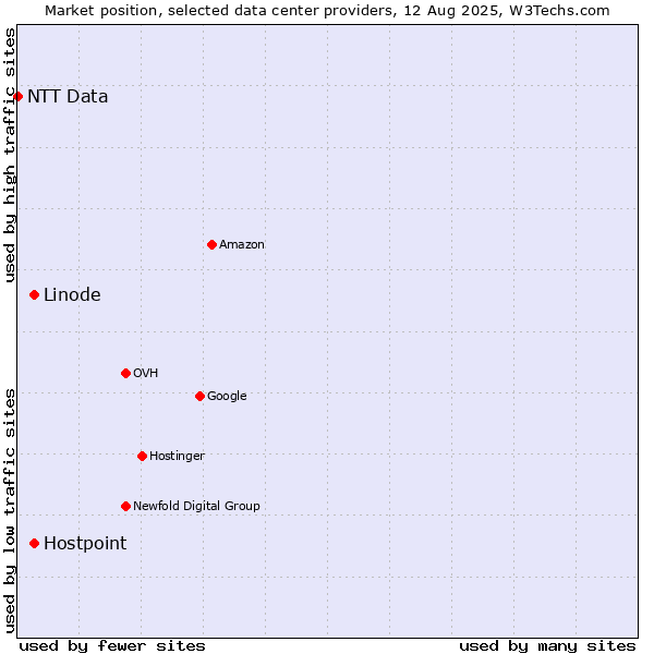Market position of Linode vs. Hostpoint vs. NTT Data