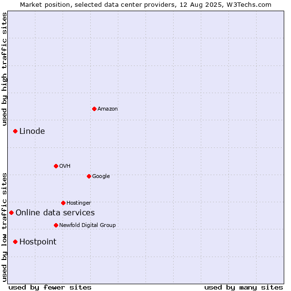 Market position of Linode vs. Hostpoint vs. Online data services
