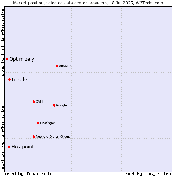 Market position of Hostpoint vs. Linode vs. Optimizely