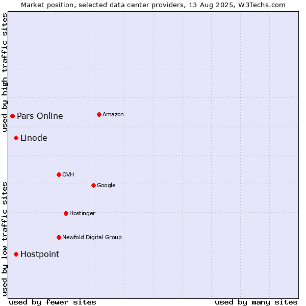 Market position of Linode vs. Hostpoint vs. Pars Online