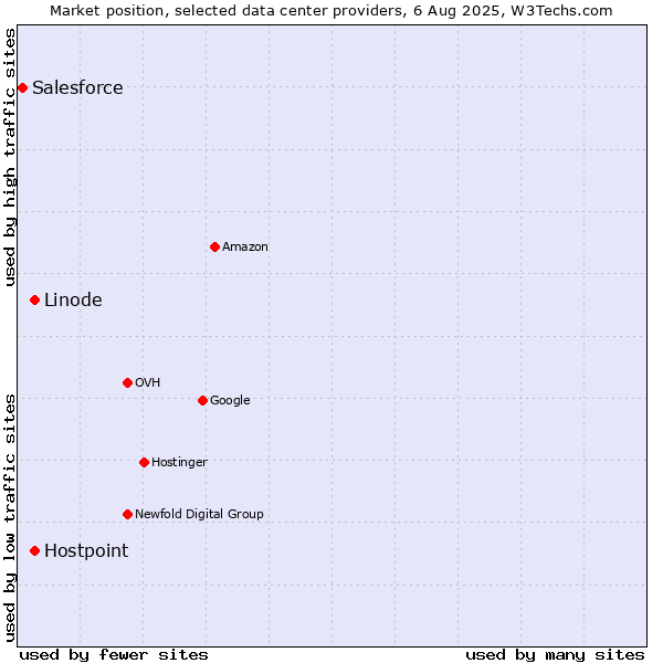 Market position of Hostpoint vs. Linode vs. Salesforce