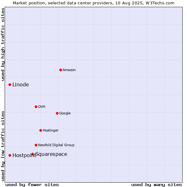 Market position of Squarespace vs. Linode vs. Hostpoint