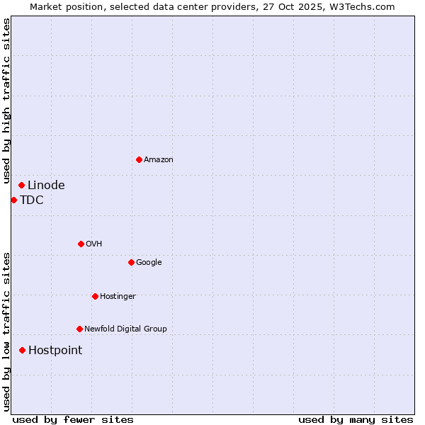 Market position of Hostpoint vs. Linode vs. TDC
