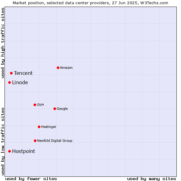 Market position of Tencent vs. Hostpoint vs. Linode