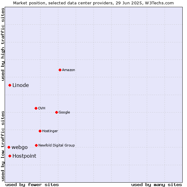 Market position of Hostpoint vs. Linode vs. webgo