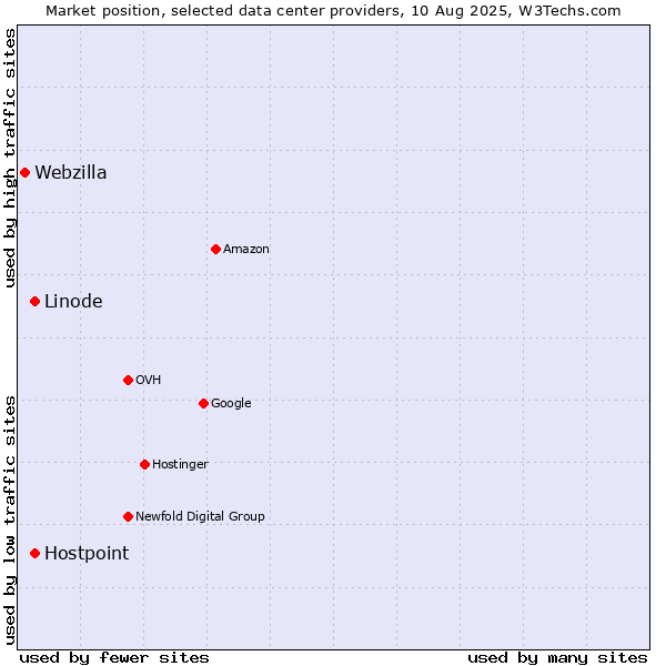Market position of Linode vs. Hostpoint vs. Webzilla