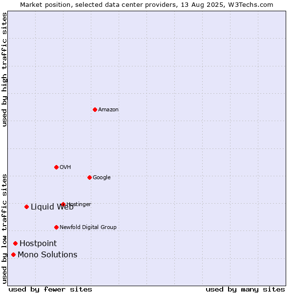 Market position of Liquid Web vs. Hostpoint vs. Mono Solutions