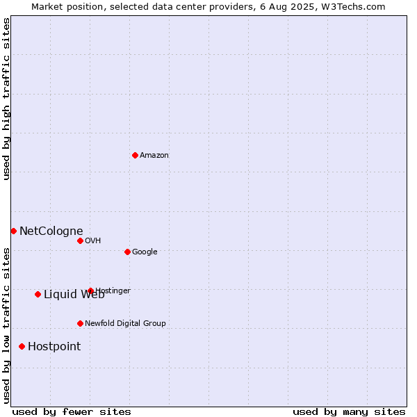 Market position of Liquid Web vs. Hostpoint vs. NetCologne